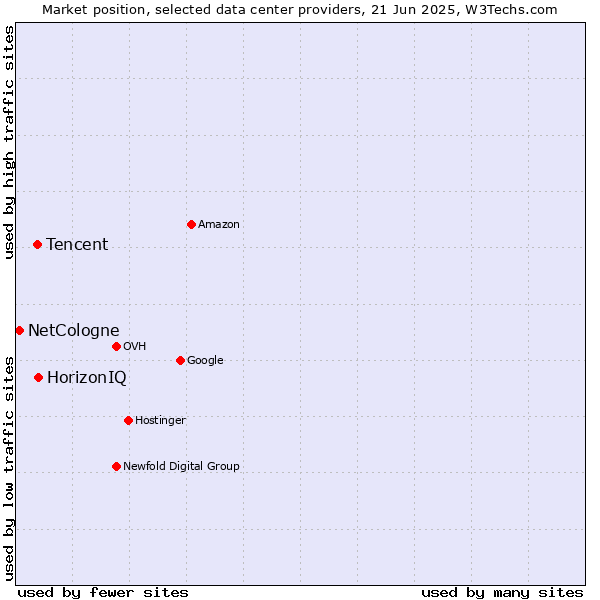 Market position of HorizonIQ vs. Tencent vs. NetCologne