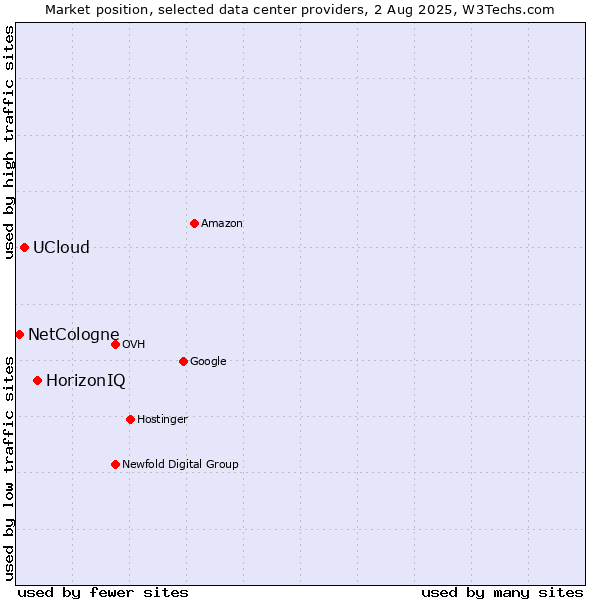Market position of HorizonIQ vs. UCloud vs. NetCologne