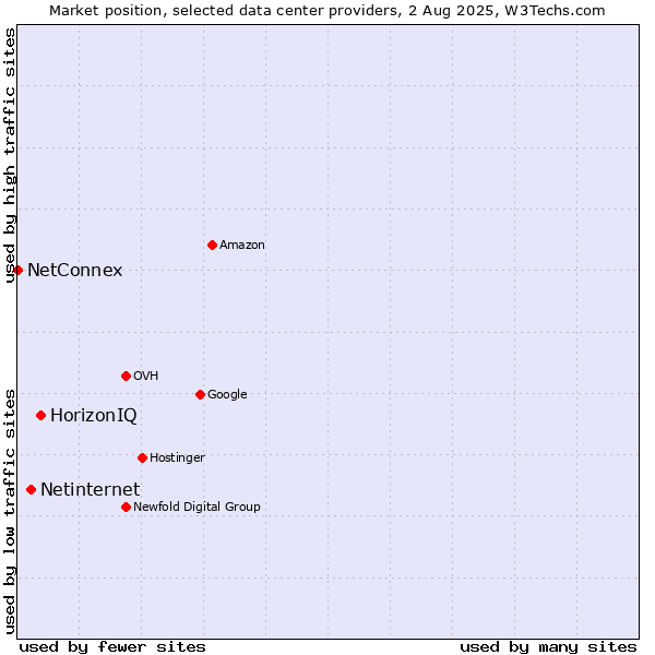 Market position of HorizonIQ vs. Netinternet vs. NetConnex
