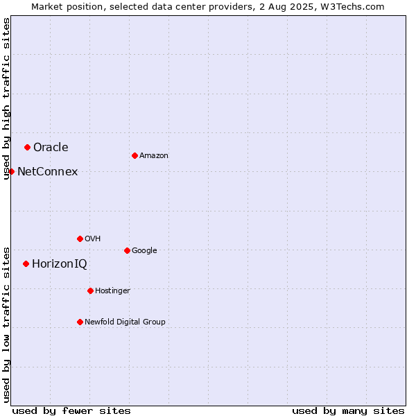 Market position of Oracle vs. HorizonIQ vs. NetConnex