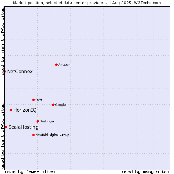Market position of HorizonIQ vs. ScalaHosting vs. NetConnex