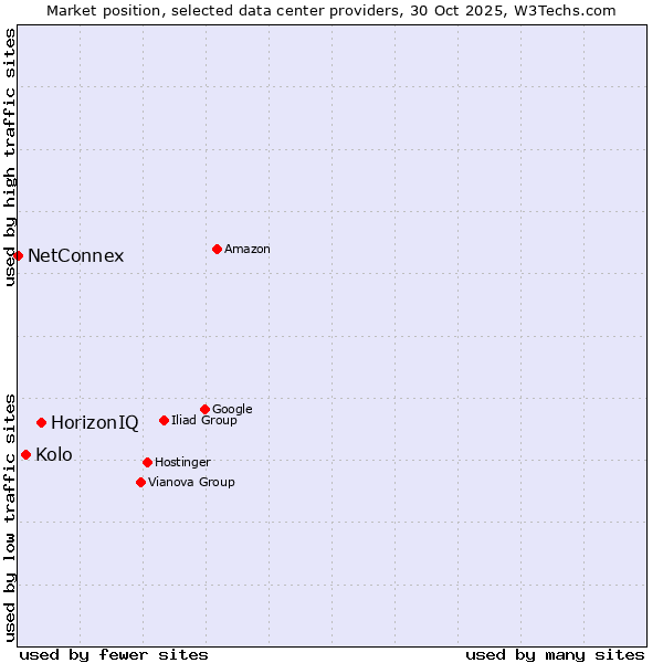 Market position of HorizonIQ vs. Kolo vs. NetConnex