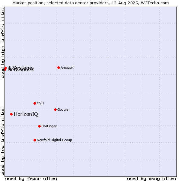 Market position of HorizonIQ vs. T-Systems vs. NetConnex
