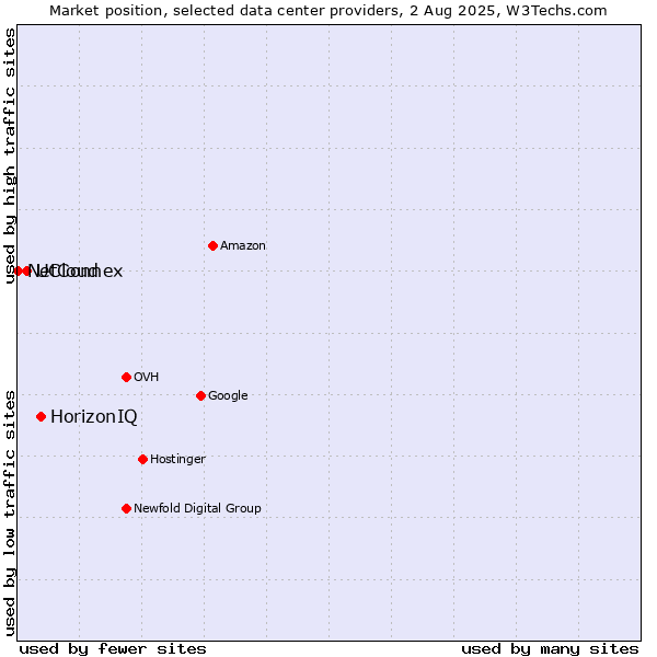 Market position of HorizonIQ vs. UCloud vs. NetConnex