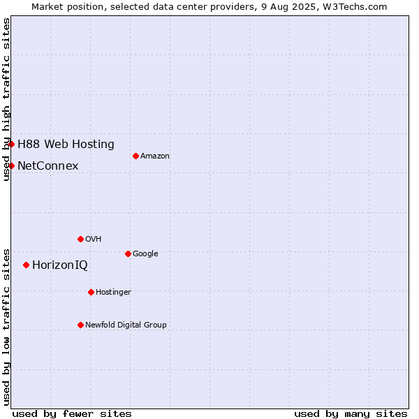Market position of HorizonIQ vs. NetConnex vs. H88 Web Hosting