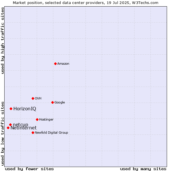 Market position of HorizonIQ vs. netcup vs. Netinternet