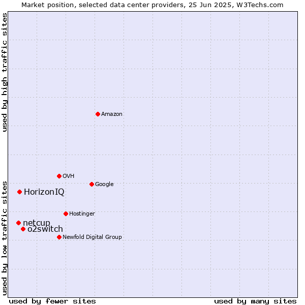 Market position of o2switch vs. HorizonIQ vs. netcup