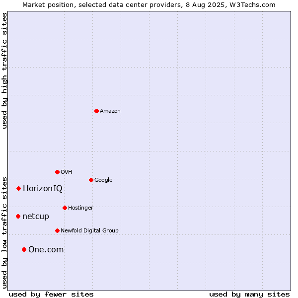 Market position of One.com vs. HorizonIQ vs. netcup