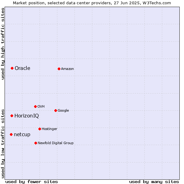 Market position of Oracle vs. HorizonIQ vs. netcup