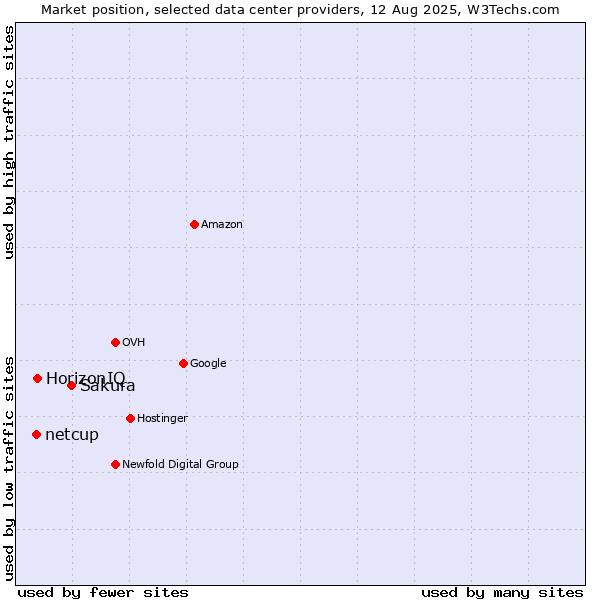 Market position of Sakura vs. HorizonIQ vs. netcup