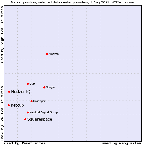 Market position of Squarespace vs. HorizonIQ vs. netcup