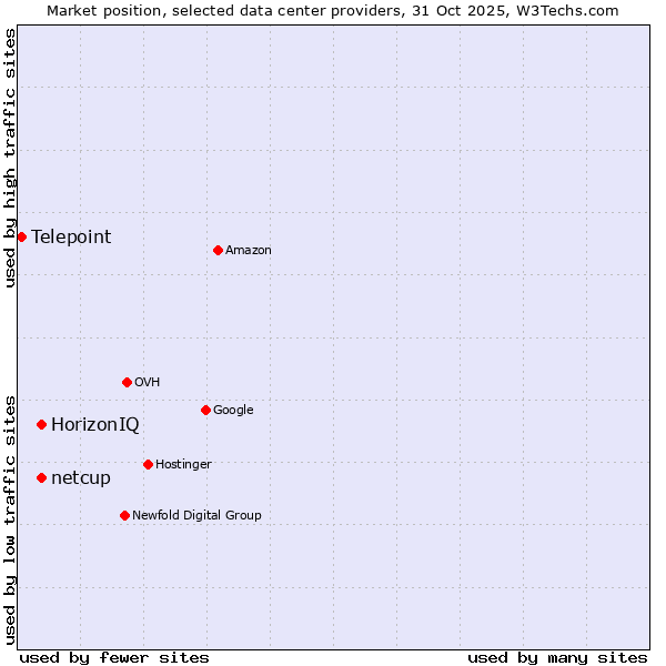Market position of HorizonIQ vs. netcup vs. Telepoint