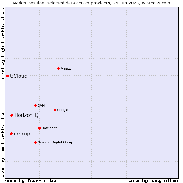 Market position of HorizonIQ vs. netcup vs. UCloud