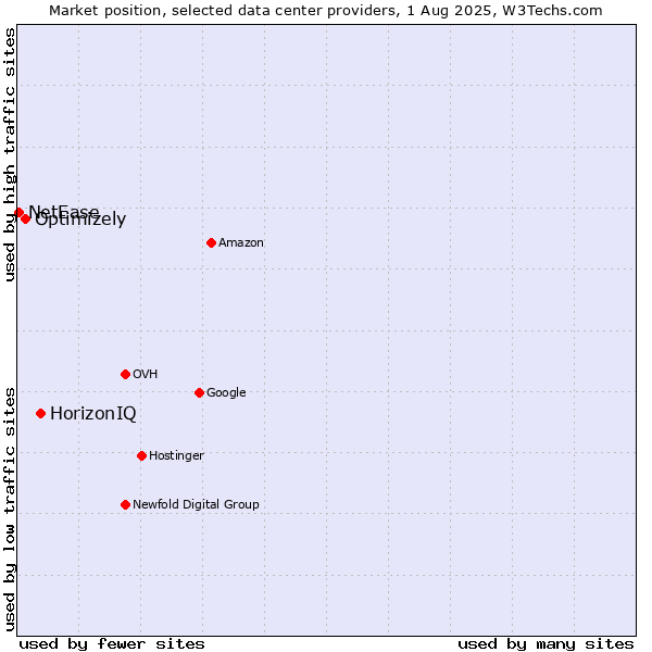 Market position of HorizonIQ vs. Optimizely vs. NetEase