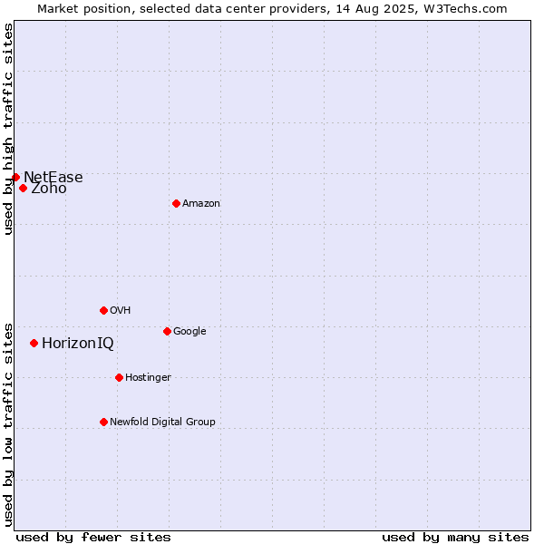 Market position of HorizonIQ vs. Zoho vs. NetEase