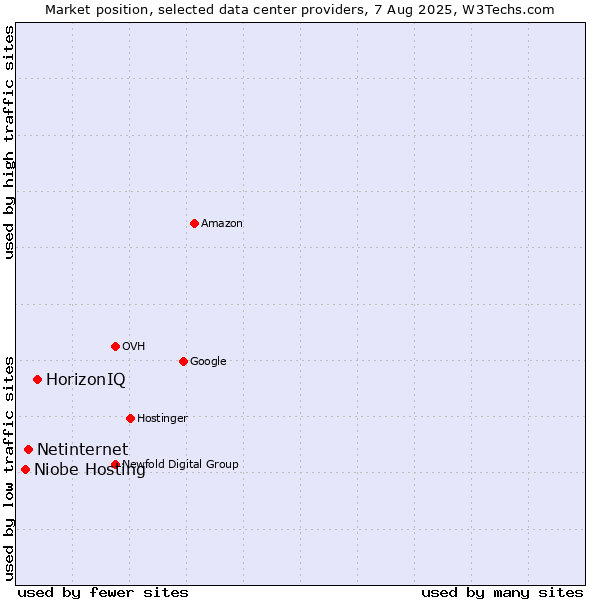 Market position of HorizonIQ vs. Netinternet vs. Niobe Hosting
