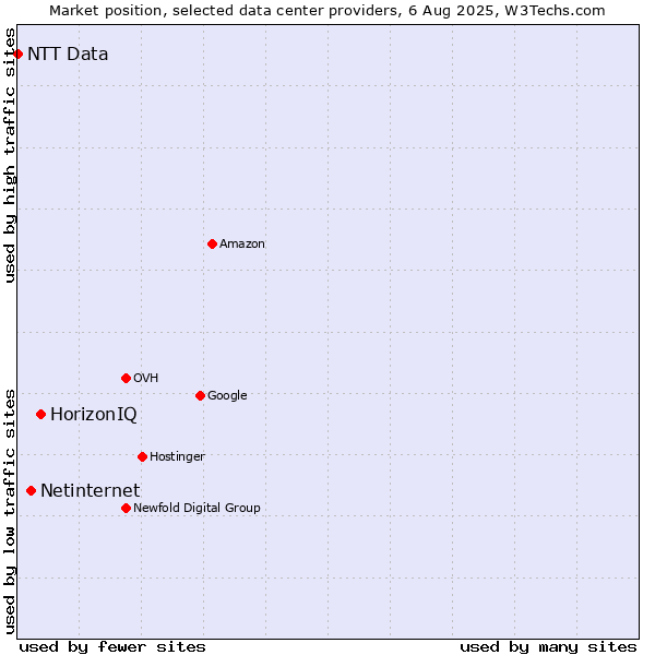 Market position of HorizonIQ vs. Netinternet vs. NTT Data