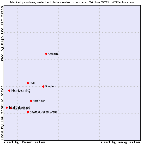 Market position of o2switch vs. HorizonIQ vs. Netinternet