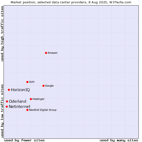 Market position of HorizonIQ vs. Oderland vs. Netinternet