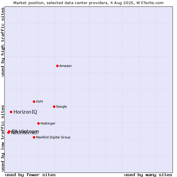 Market position of HorizonIQ vs. PA Vietnam vs. Netinternet