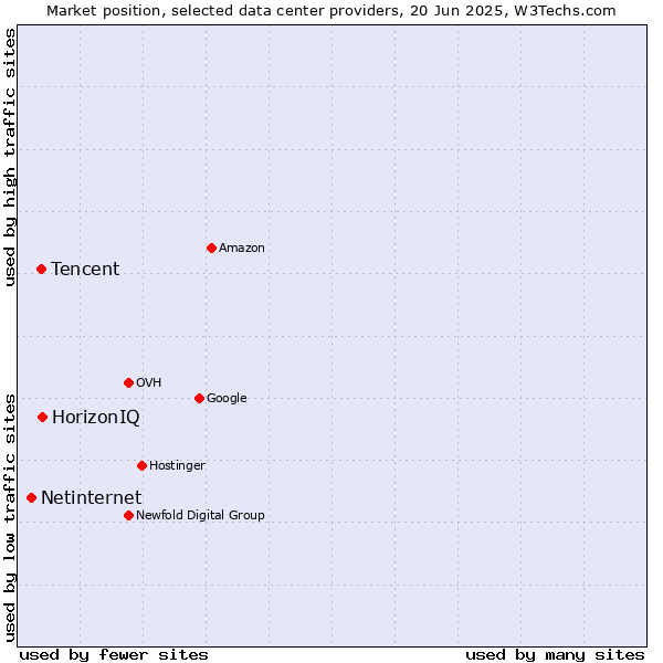 Market position of HorizonIQ vs. Tencent vs. Netinternet