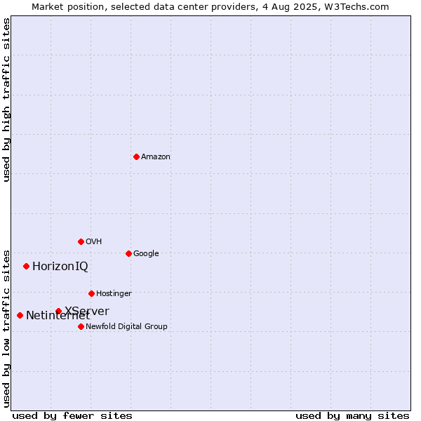 Market position of XServer vs. HorizonIQ vs. Netinternet