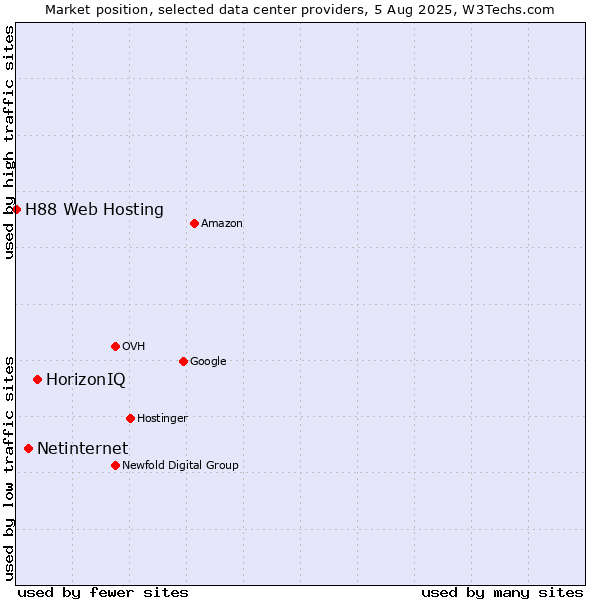 Market position of HorizonIQ vs. Netinternet vs. H88 Web Hosting