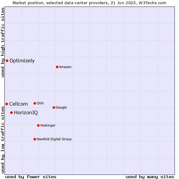 Market position of HorizonIQ vs. Optimizely vs. Cellcom