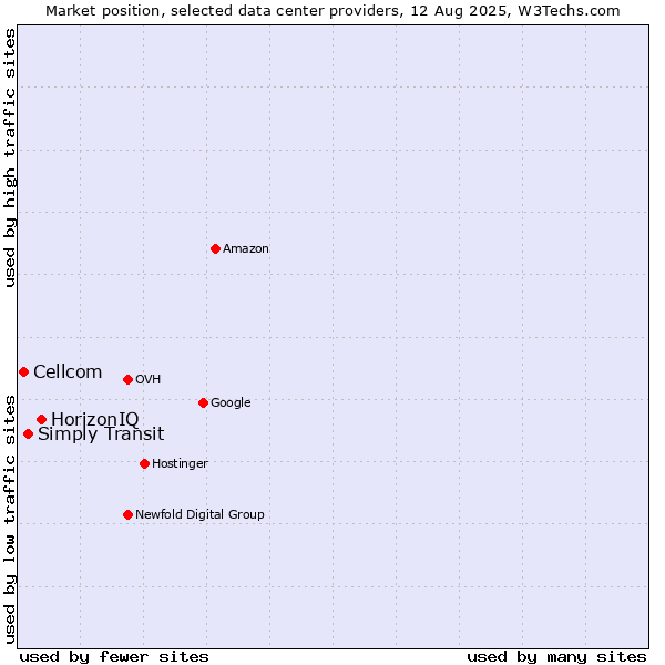 Market position of HorizonIQ vs. Simply Transit vs. Cellcom