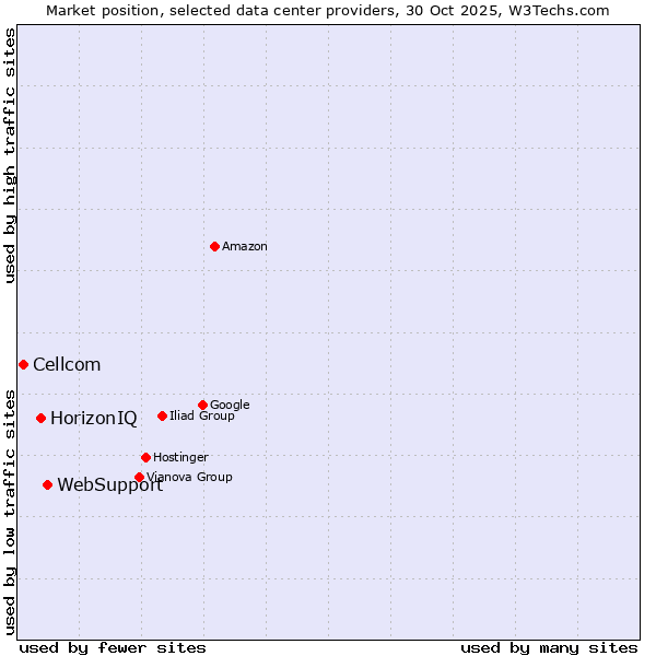 Market position of WebSupport vs. HorizonIQ vs. Cellcom
