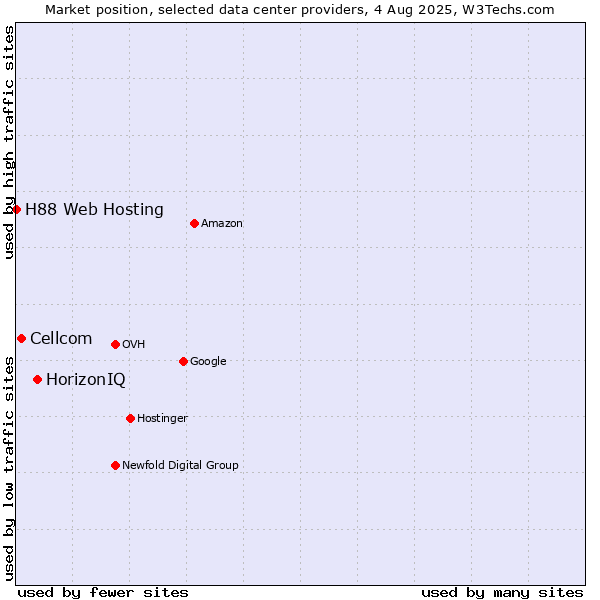Market position of HorizonIQ vs. Cellcom vs. H88 Web Hosting