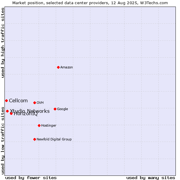 Market position of HorizonIQ vs. Xtudio Networks vs. Cellcom
