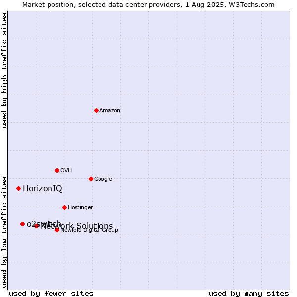 Market position of Network Solutions vs. o2switch vs. HorizonIQ