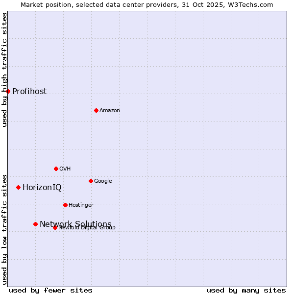 Market position of Network Solutions vs. HorizonIQ vs. Profihost