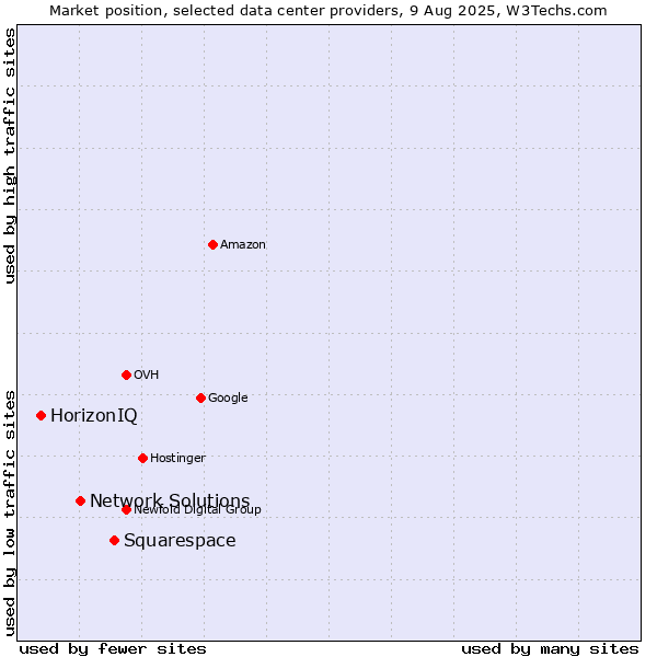 Market position of Squarespace vs. Network Solutions vs. HorizonIQ