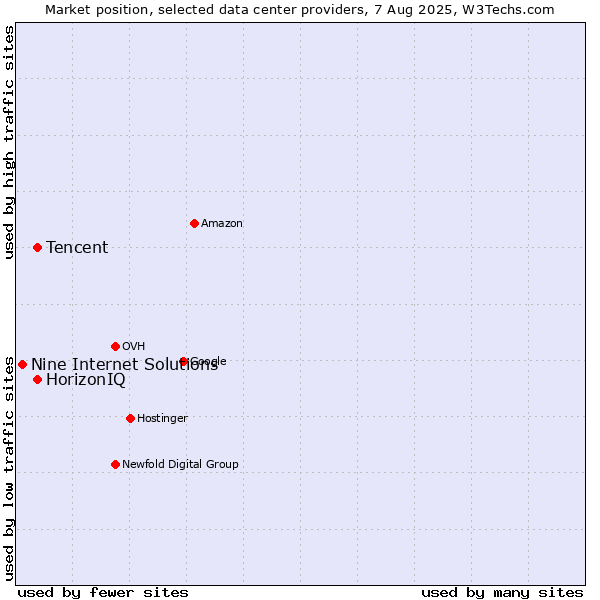 Market position of HorizonIQ vs. Tencent vs. Nine Internet Solutions