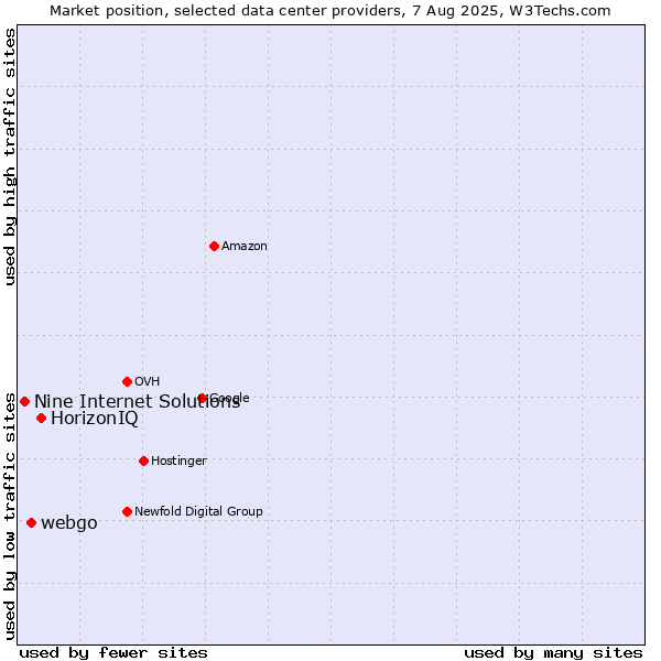 Market position of HorizonIQ vs. webgo vs. Nine Internet Solutions