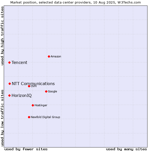 Market position of NTT Communications vs. HorizonIQ vs. Tencent