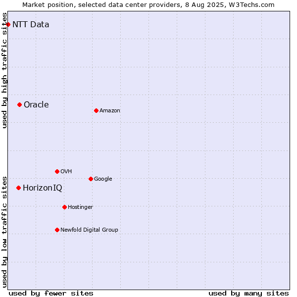Market position of Oracle vs. HorizonIQ vs. NTT Data