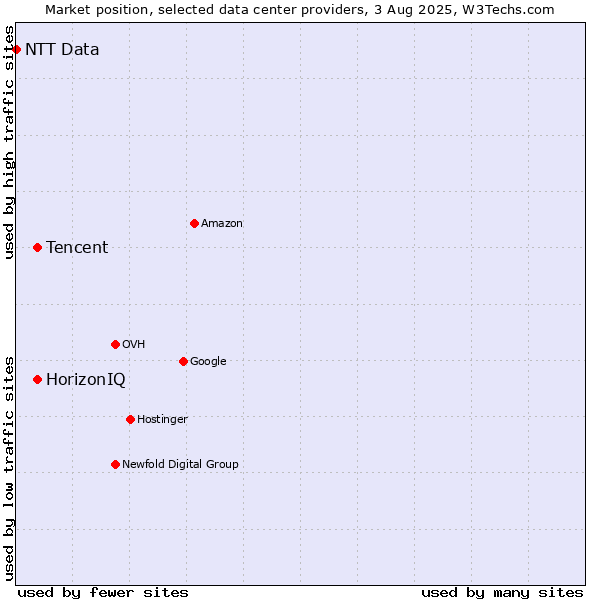 Market position of HorizonIQ vs. Tencent vs. NTT Data