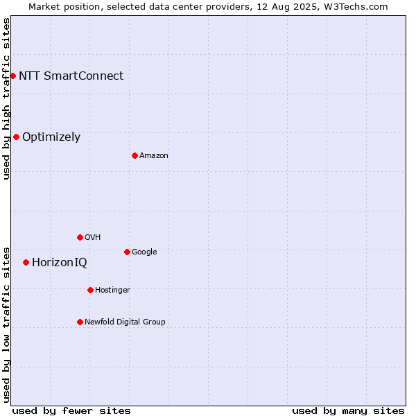 Market position of HorizonIQ vs. Optimizely vs. NTT SmartConnect