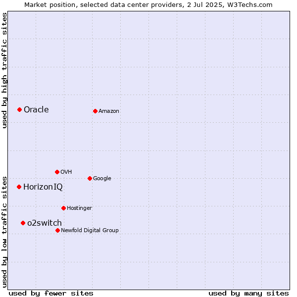 Market position of o2switch vs. Oracle vs. HorizonIQ