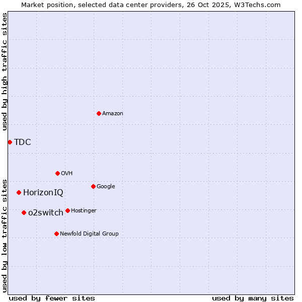 Market position of o2switch vs. HorizonIQ vs. TDC