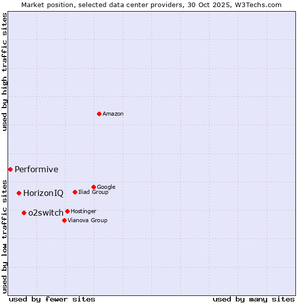 Market position of o2switch vs. HorizonIQ vs. Performive