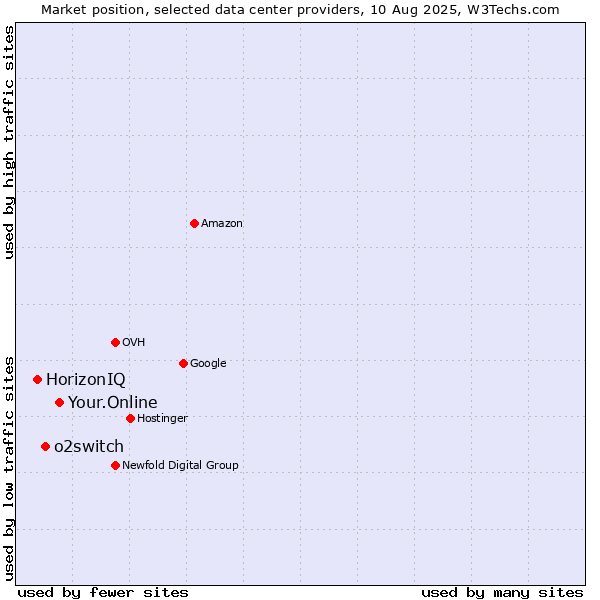 Market position of Your.Online vs. o2switch vs. HorizonIQ
