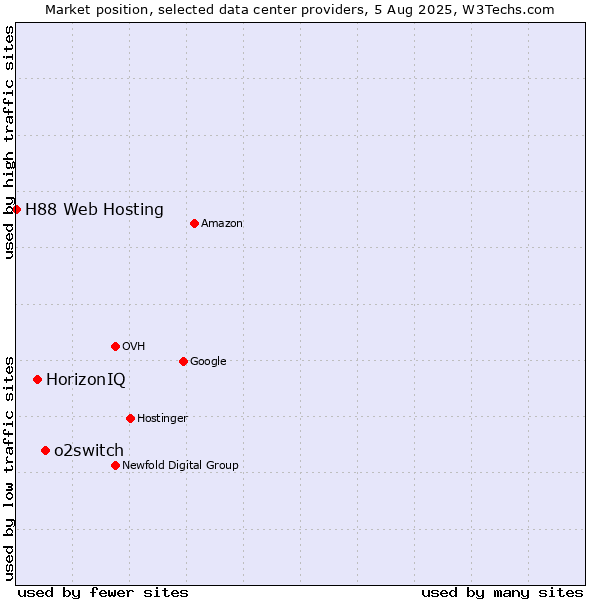 Market position of o2switch vs. HorizonIQ vs. H88 Web Hosting