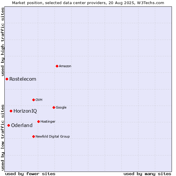 Market position of HorizonIQ vs. Oderland vs. Rostelecom