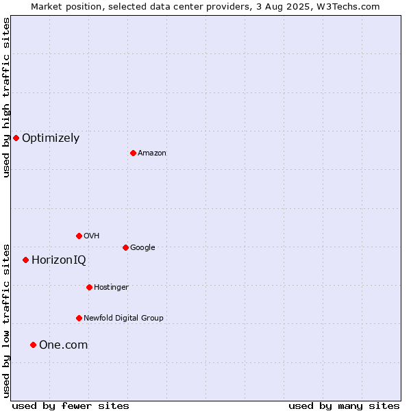 Market position of One.com vs. HorizonIQ vs. Optimizely