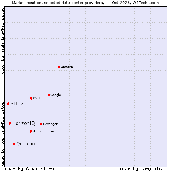 Market position of One.com vs. HorizonIQ vs. SH.cz