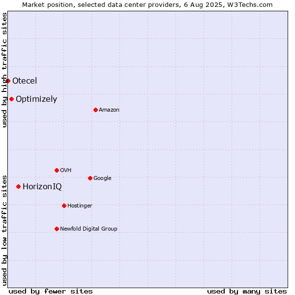 Market position of HorizonIQ vs. Optimizely vs. Otecel